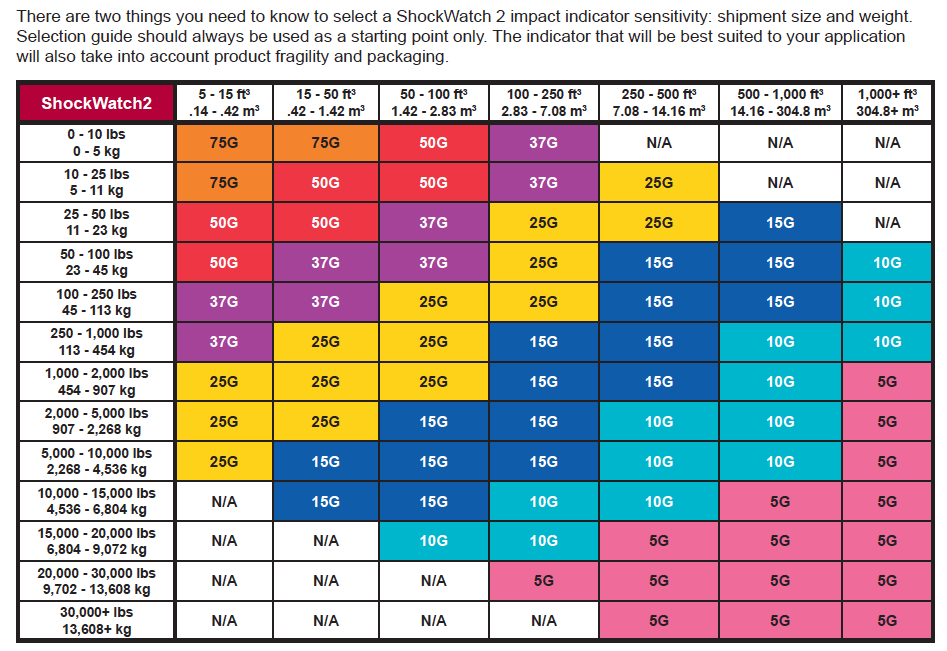 Shockwatch 2. Selection guide. 5G, 10G, 15G, 25G, 37G, 50G, 75G. Shockwatch. Shock indicators - Sercalia