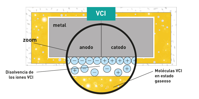 Anticorrosión. VCI. Protección para elementos metálicos. Sercalia