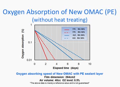 Oxy sorb. AGELESS OMAC. Oxygen packets. Sercalia