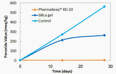 PharmaKeep absorvedor de oxigenio e umidade 