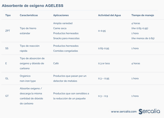 Bolsas absorbentes de oxígeno. Sercalia