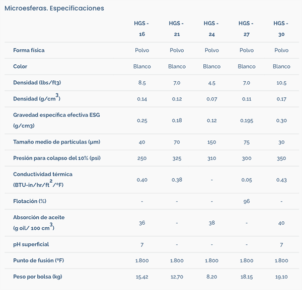 Microesferas de vidrio. Especificaciones. Sercalia